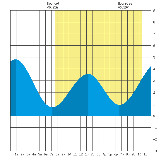 Eagle Bay tide chart for Monday, April 27, 2026