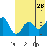 Eagle Bay tide chart for Tuesday, April 28, 2026