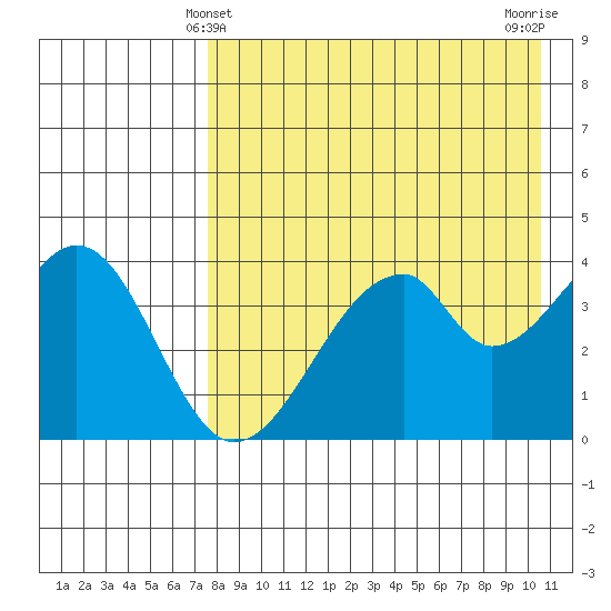 Eagle Bay tide chart for Wednesday, April 29, 2026