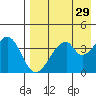 Eagle Bay tide chart for Wednesday, April 29, 2026