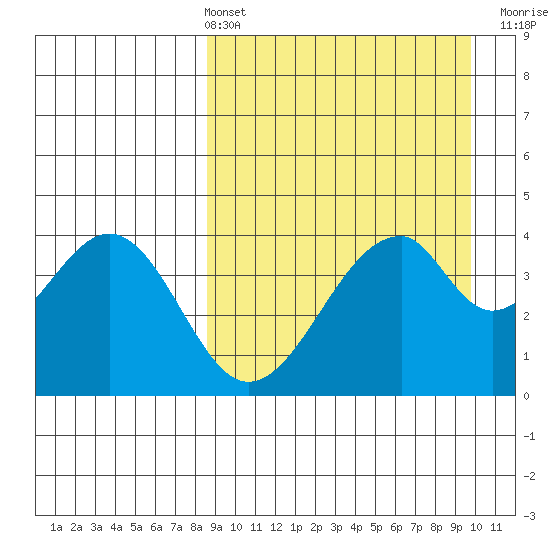 Eagle Bay tide chart for Thursday, April 2, 2026