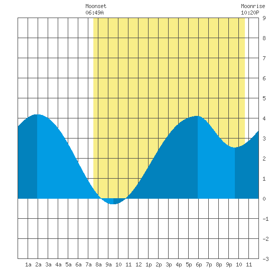 Eagle Bay tide chart for Thursday, April 30, 2026