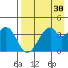 Eagle Bay tide chart for Thursday, April 30, 2026