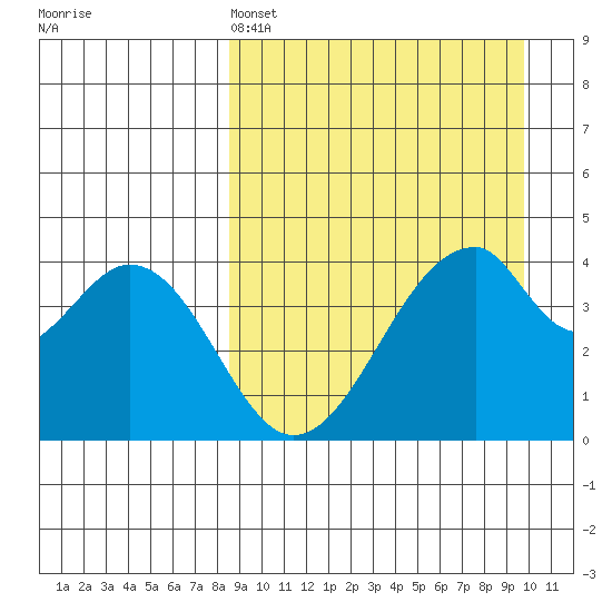 Eagle Bay tide chart for Friday, April 3, 2026