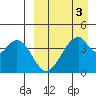 Eagle Bay tide chart for Friday, April 3, 2026