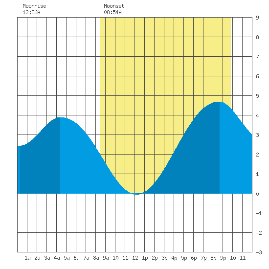 Eagle Bay tide chart for Saturday, April 4, 2026