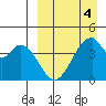 Eagle Bay tide chart for Saturday, April 4, 2026