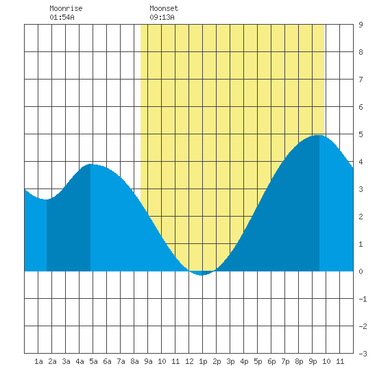 Eagle Bay tide chart for Sunday, April 5, 2026