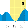 Eagle Bay tide chart for Sunday, April 5, 2026