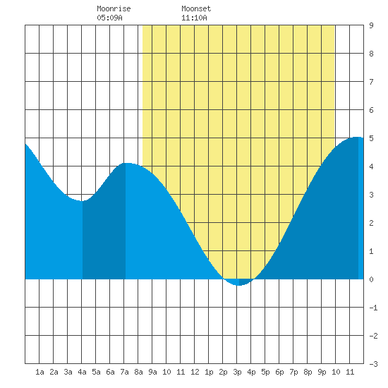 Eagle Bay tide chart for Wednesday, April 8, 2026
