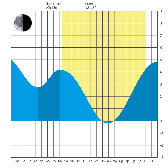 Eagle Bay tide chart for Thursday, April 9, 2026