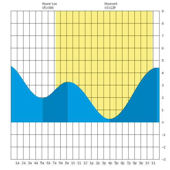 Eagle Bay tide chart for Sunday, May 10, 2026