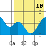Eagle Bay tide chart for Sunday, May 10, 2026