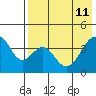 Eagle Bay tide chart for Monday, May 11, 2026