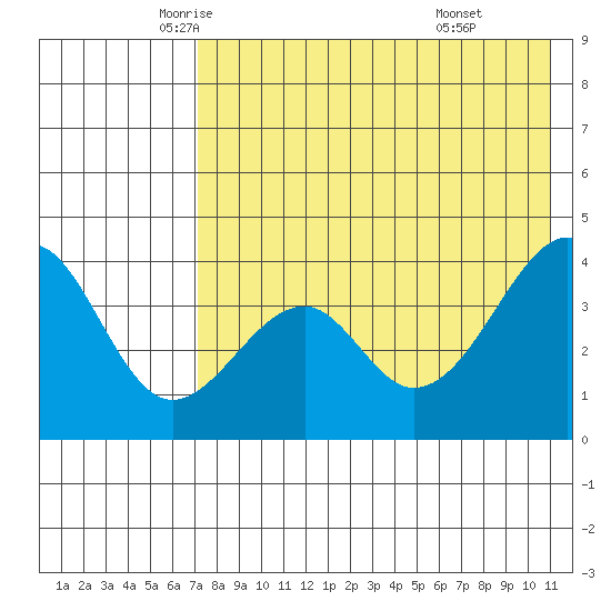 Eagle Bay tide chart for Tuesday, May 12, 2026