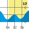 Eagle Bay tide chart for Tuesday, May 12, 2026