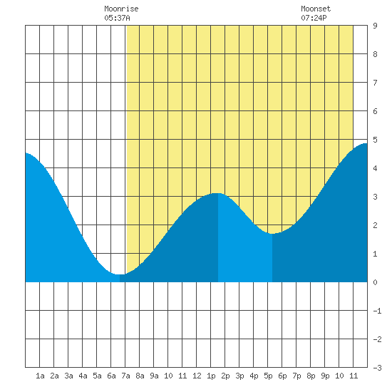 Eagle Bay tide chart for Wednesday, May 13, 2026