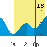 Eagle Bay tide chart for Wednesday, May 13, 2026