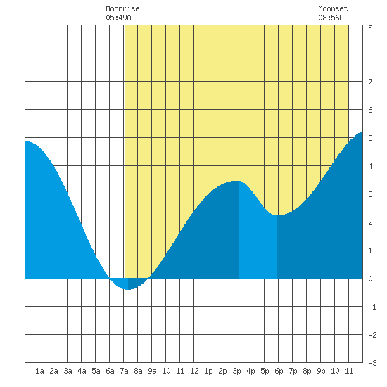 Eagle Bay tide chart for Thursday, May 14, 2026