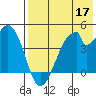 Eagle Bay tide chart for Sunday, May 17, 2026
