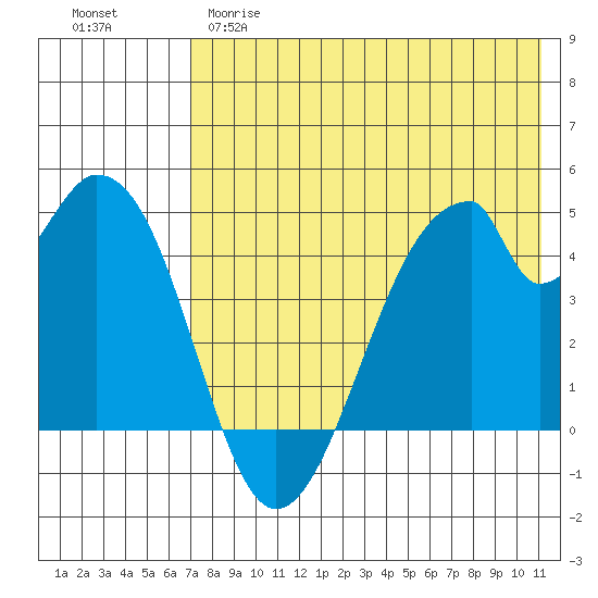 Eagle Bay tide chart for Monday, May 18, 2026