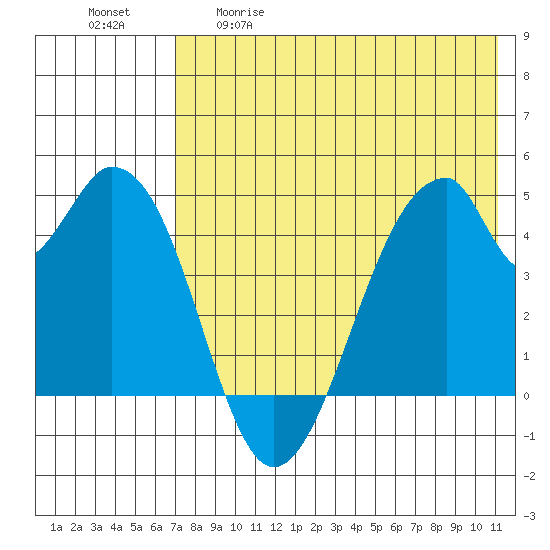 Eagle Bay tide chart for Tuesday, May 19, 2026