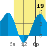 Eagle Bay tide chart for Tuesday, May 19, 2026