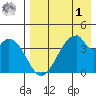 Eagle Bay tide chart for Friday, May 1, 2026
