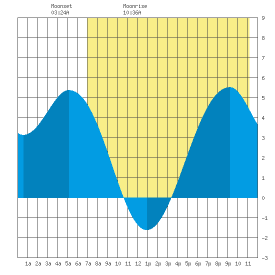 Eagle Bay tide chart for Wednesday, May 20, 2026