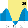 Eagle Bay tide chart for Wednesday, May 20, 2026