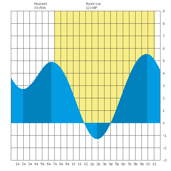 Eagle Bay tide chart for Thursday, May 21, 2026