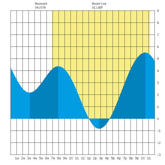Eagle Bay tide chart for Friday, May 22, 2026