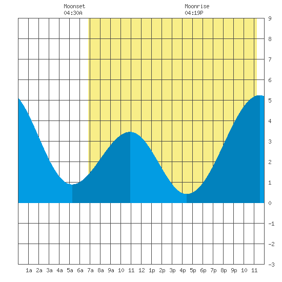 Eagle Bay tide chart for Sunday, May 24, 2026
