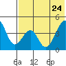 Eagle Bay tide chart for Sunday, May 24, 2026