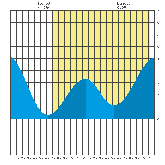 Eagle Bay tide chart for Monday, May 25, 2026