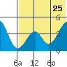 Eagle Bay tide chart for Monday, May 25, 2026