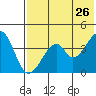 Eagle Bay tide chart for Tuesday, May 26, 2026