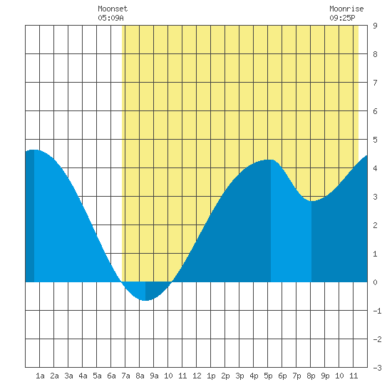 Eagle Bay tide chart for Thursday, May 28, 2026