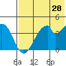 Eagle Bay tide chart for Thursday, May 28, 2026