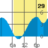 Eagle Bay tide chart for Friday, May 29, 2026