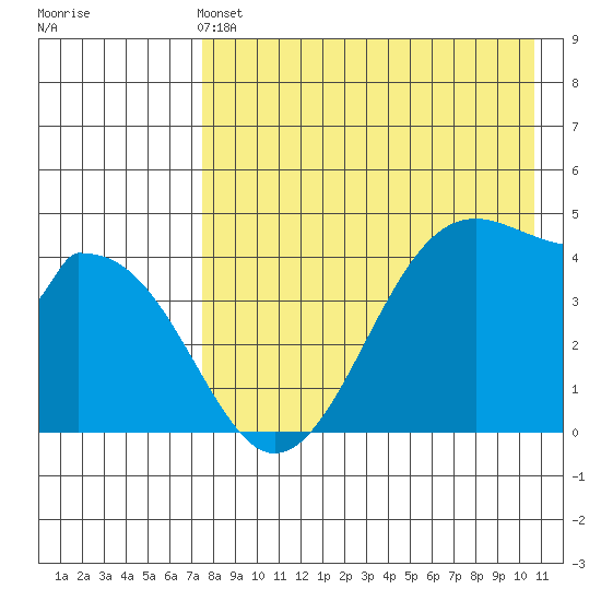 Eagle Bay tide chart for Saturday, May 2, 2026