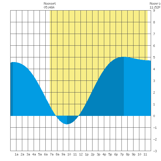 Eagle Bay tide chart for Saturday, May 30, 2026
