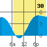 Eagle Bay tide chart for Saturday, May 30, 2026