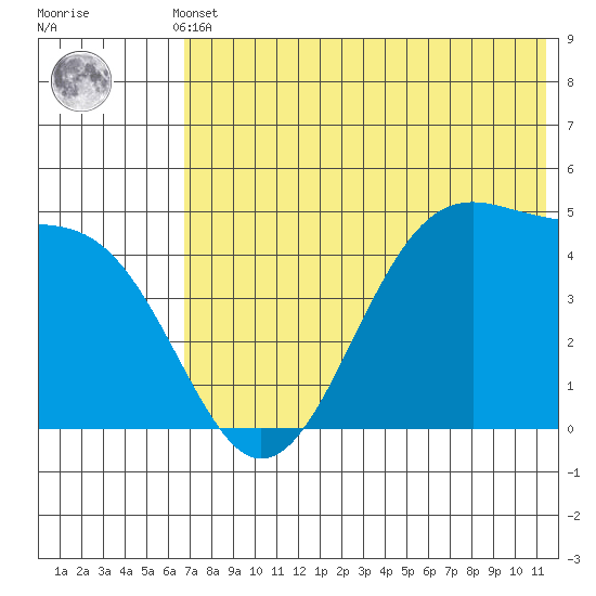 Eagle Bay tide chart for Sunday, May 31, 2026