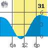 Eagle Bay tide chart for Sunday, May 31, 2026