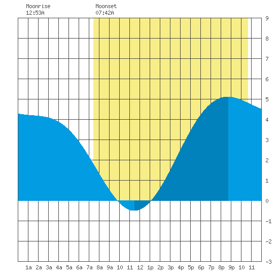 Eagle Bay tide chart for Sunday, May 3, 2026