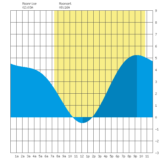 Eagle Bay tide chart for Monday, May 4, 2026
