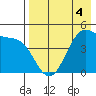 Eagle Bay tide chart for Monday, May 4, 2026