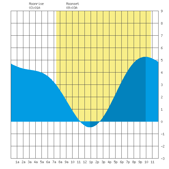 Eagle Bay tide chart for Tuesday, May 5, 2026