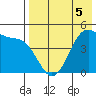 Eagle Bay tide chart for Tuesday, May 5, 2026